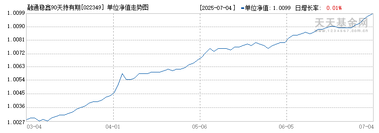 融通稳鑫90天持有期债券C(022349)历史净值