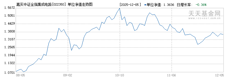 嘉实中证全指集成电路ETF发起联接A(022350)历史净值