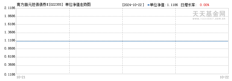 南方皓元短债债券E(022355)历史净值