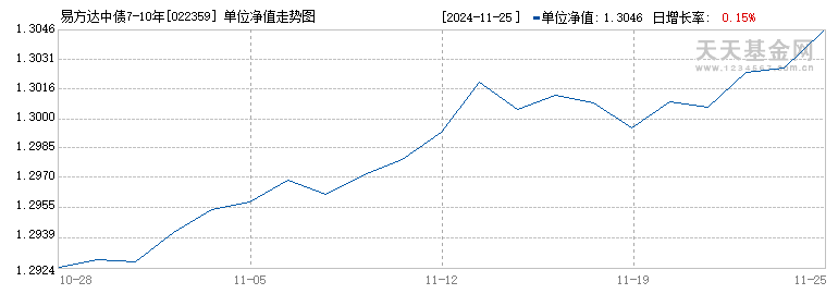 易方达中债7-10年期国开行债券指数D(022359)历史净值