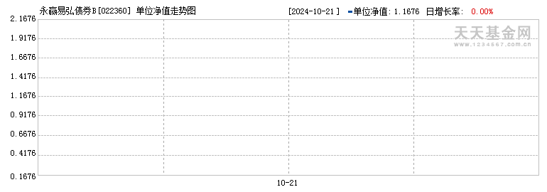 永赢易弘债券B(022360)历史净值