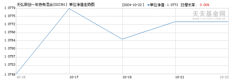 天弘荣创一年持有混合C(022361)历史净值