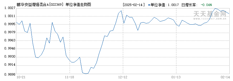 鹏华安益增强混合A(022369)历史净值