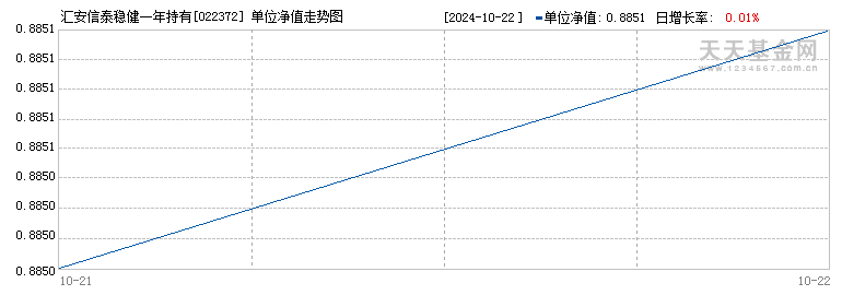 汇安信泰稳健一年持有期混合E(022372)历史净值