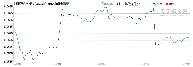 浙商惠利纯债C(022378)历史净值