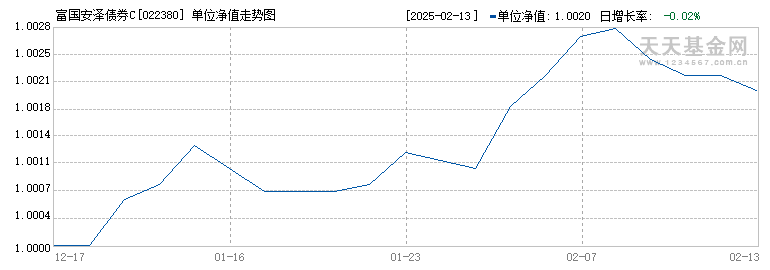 富国安泽债券C(022380)历史净值