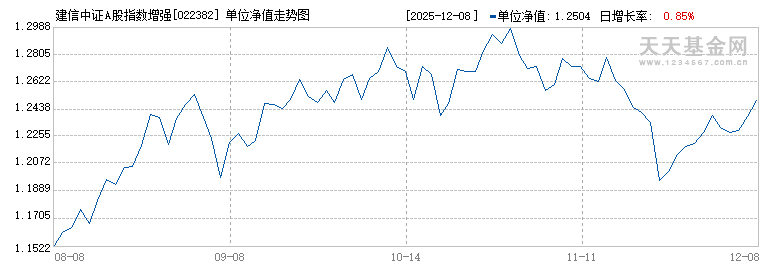 建信中证A股指数增强发起A(022382)历史净值