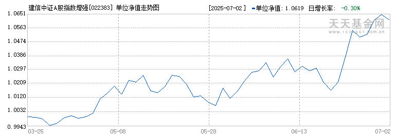 建信中证A股指数增强发起C(022383)历史净值