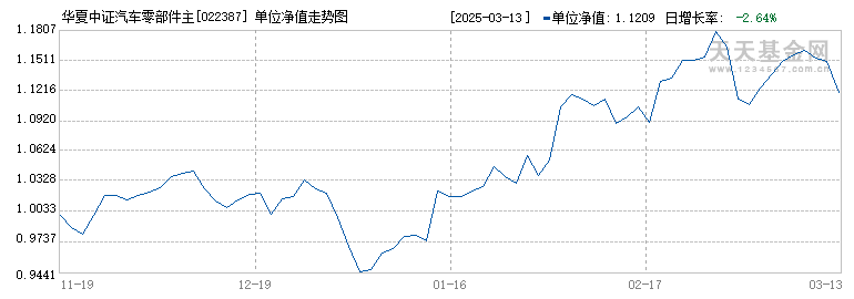 华夏中证汽车零部件主题ETF发起式联接C(022387)历史净值