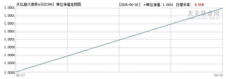 天弘稳兴债券A(022388)历史净值
