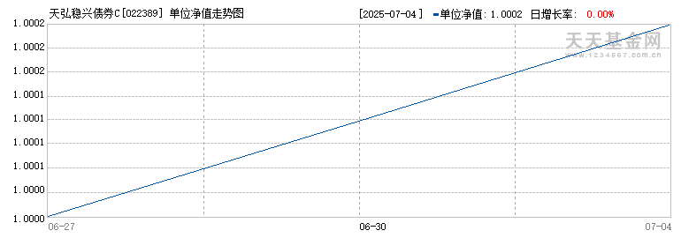 天弘稳兴债券C(022389)历史净值
