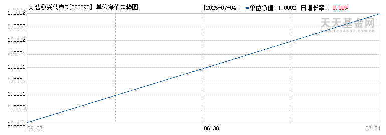 天弘稳兴债券E(022390)历史净值