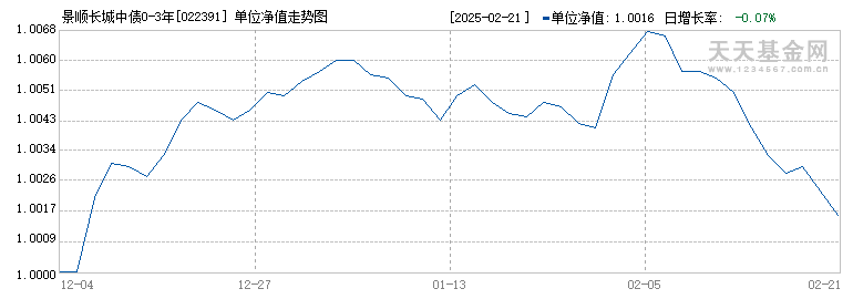 景顺长城中债0-3年国开行债券指数A(022391)历史净值