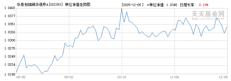 华泰柏瑞锦华债券A(022393)历史净值