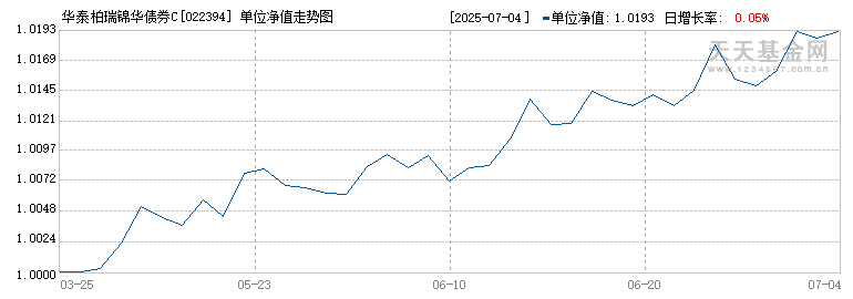 华泰柏瑞锦华债券C(022394)历史净值