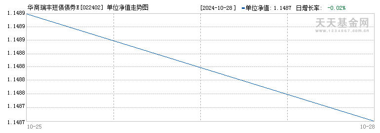 华商瑞丰短债债券E(022402)历史净值