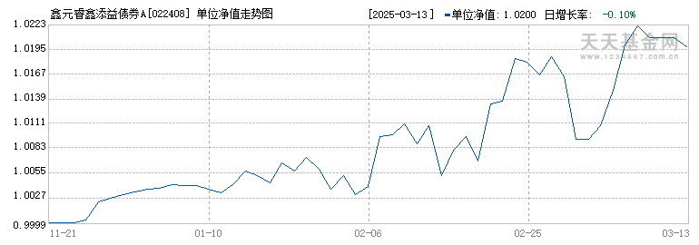 鑫元睿鑫添益债券A(022408)历史净值