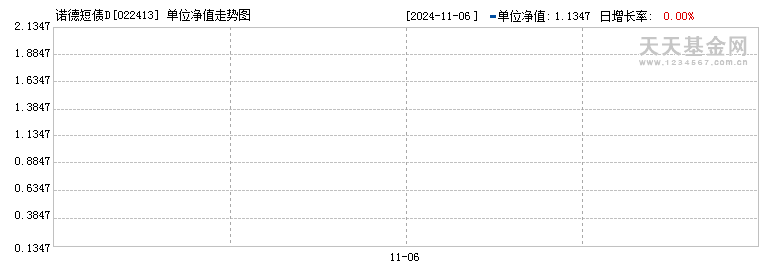 诺德短债D(022413)历史净值