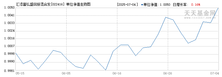 汇添富弘盛回报混合发起式A(022416)历史净值