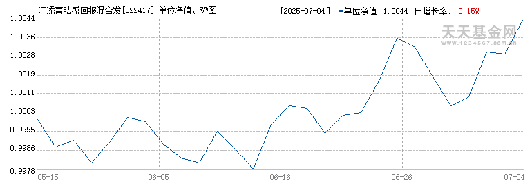 汇添富弘盛回报混合发起式C(022417)历史净值