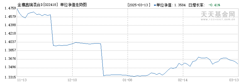 金鹰鑫瑞混合D(022418)历史净值