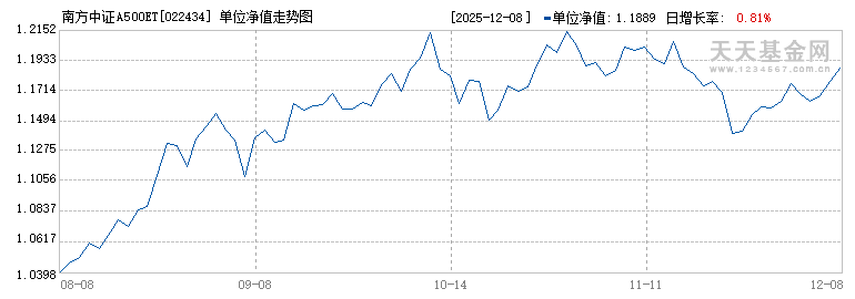 南方中证A500ETF联接A(022434)历史净值