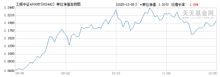 工银中证A500ETF联接A(022442)历史净值