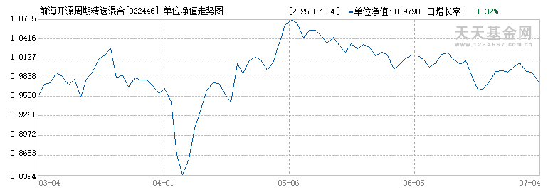 前海开源周期精选混合A(022446)历史净值