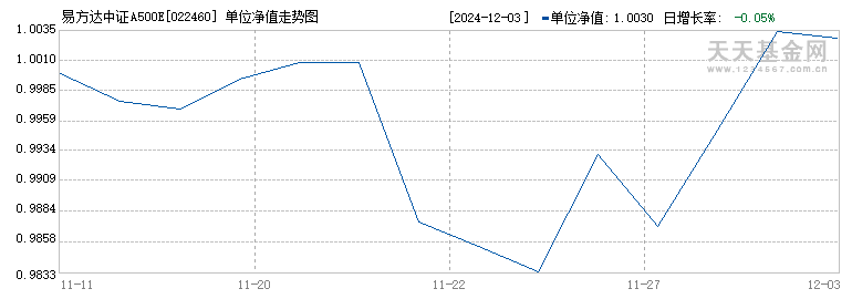 易方达中证A500ETF联接C(022460)历史净值