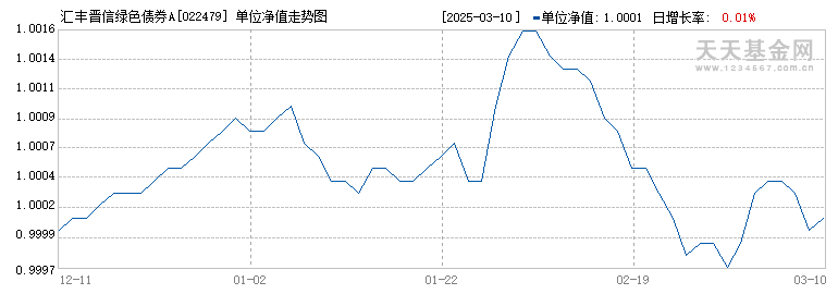 汇丰晋信绿色债券A(022479)历史净值