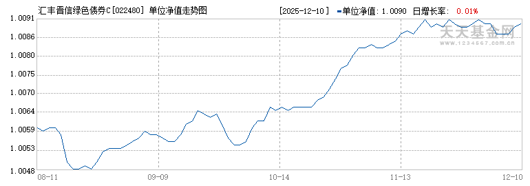 汇丰晋信绿色债券C(022480)历史净值