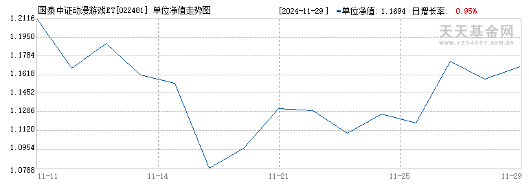 国泰中证动漫游戏ETF联接E(022481)历史净值