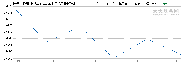 国泰中证新能源汽车ETF联接E(022482)历史净值