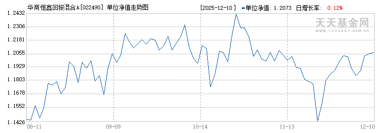 华商恒鑫回报混合A(022490)历史净值