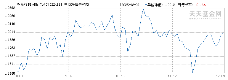 华商恒鑫回报混合C(022491)历史净值