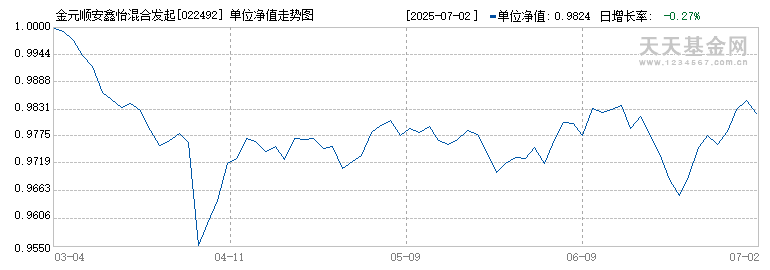 金元顺安鑫怡混合发起式A(022492)历史净值