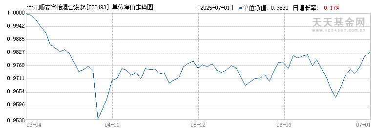 金元顺安鑫怡混合发起式C(022493)历史净值