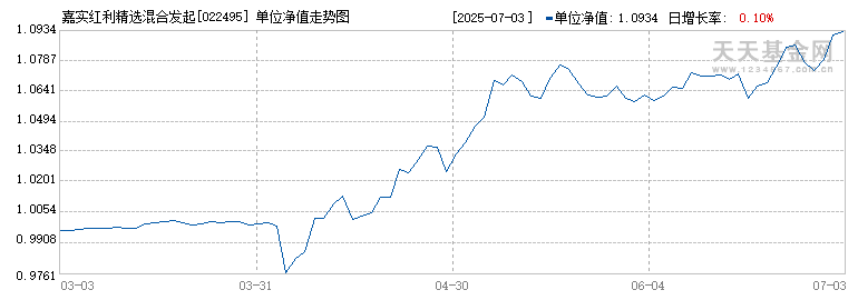 嘉实红利精选混合发起式A(022495)历史净值