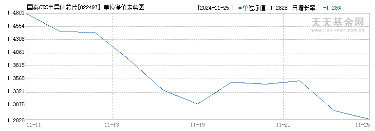 国泰CES半导体芯片行业ETF联接E(022497)历史净值