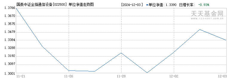 国泰中证全指通信设备ETF联接E(022500)历史净值