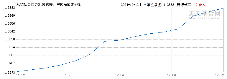 泓德裕泰债券D(022506)历史净值