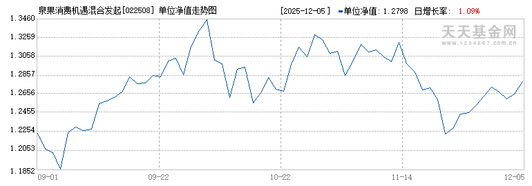 泉果消费机遇混合发起式C(022508)历史净值