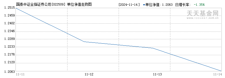 国泰中证全指证券公司ETF联接E(022509)历史净值