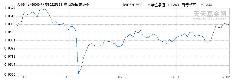 人保中证800指数增强A(022513)历史净值