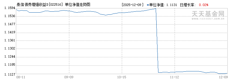 泰信债券增强收益D(022516)历史净值