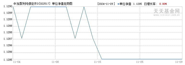 中加聚利纯债定开D(022517)历史净值