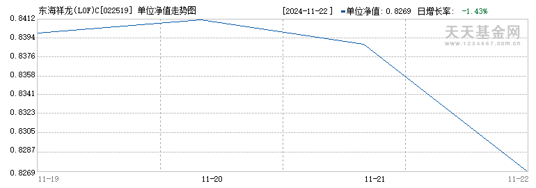 东海祥龙(LOF)C(022519)历史净值