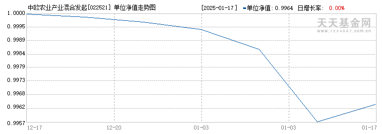 中欧农业产业混合发起A(022521)历史净值