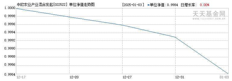 中欧农业产业混合发起C(022522)历史净值