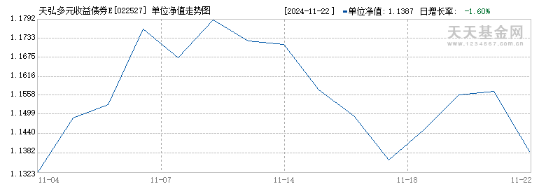 天弘多元收益债券E(022527)历史净值